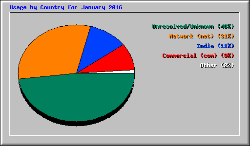 Usage by Country for January 2016