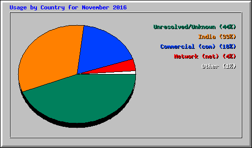 Usage by Country for November 2016
