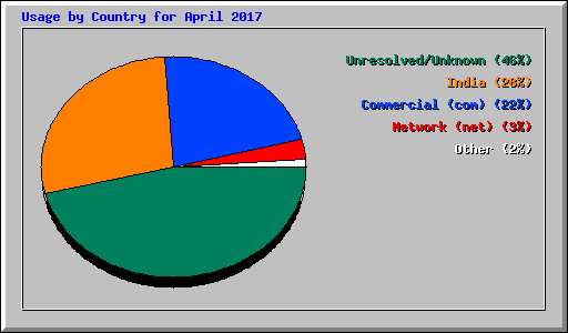 Usage by Country for April 2017
