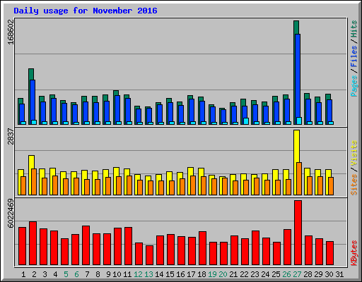 Daily usage for November 2016
