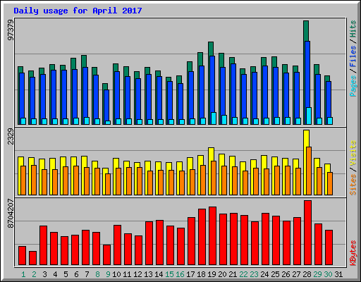 Daily usage for April 2017