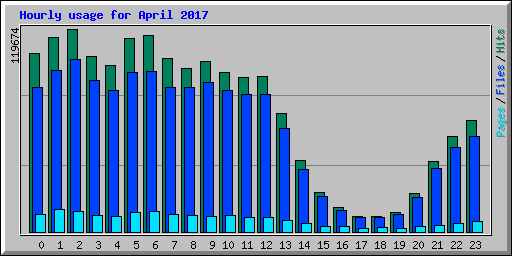 Hourly usage for April 2017